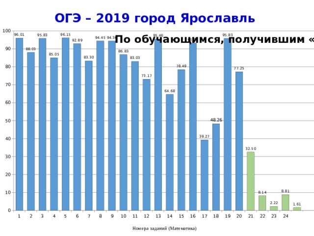 ОГЭ – 2019 город Ярославль По обучающимся, получившим «4» Номера заданий (Математика) 4 