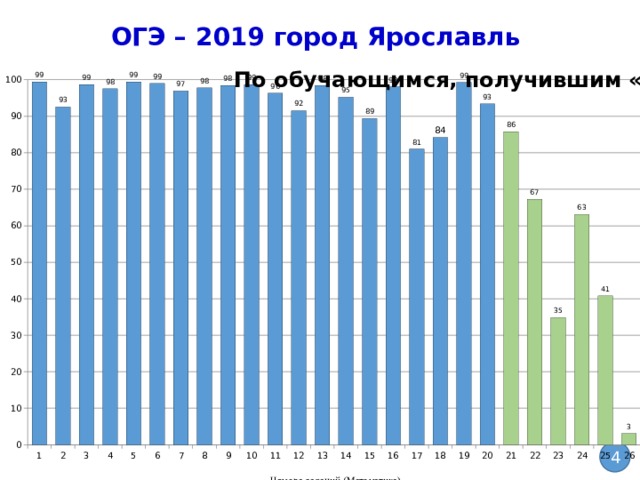 ОГЭ – 2019 город Ярославль По обучающимся, получившим «5» Номера заданий (Математика) 4 