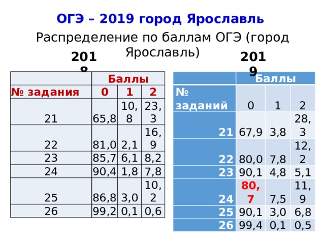 ОГЭ – 2019 город Ярославль Распределение по баллам ОГЭ (город Ярославль) 2018 2019   Баллы № задания № заданий Баллы 0 0 21 21 67,9 22 65,8 1 1 22 81,0 80,0 2 2 3,8 23 23 10,8 28,3 2,1 24 23,3 90,1 24 7,8 85,7 16,9 90,4 12,2 80,7 25 25 4,8 6,1 1,8 86,8 8,2 26 26 7,5 90,1 5,1 99,4 11,9 7,8 99,2 3,0 3,0 6,8 10,2 0,1 0,1 0,5 0,6 