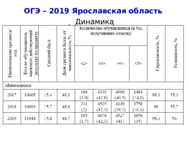 ОГЭ – 2019 Ярославская область Динамика 