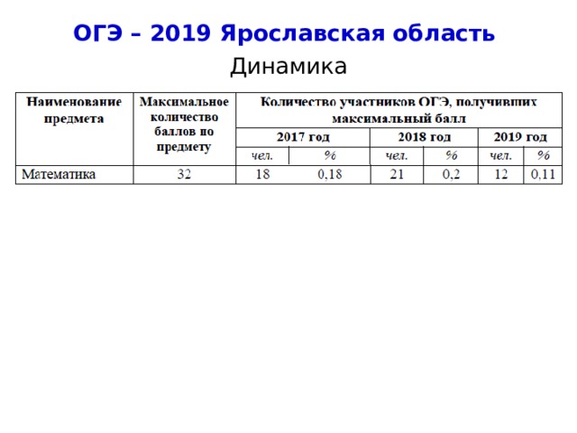 ОГЭ – 2019 Ярославская область Динамика 