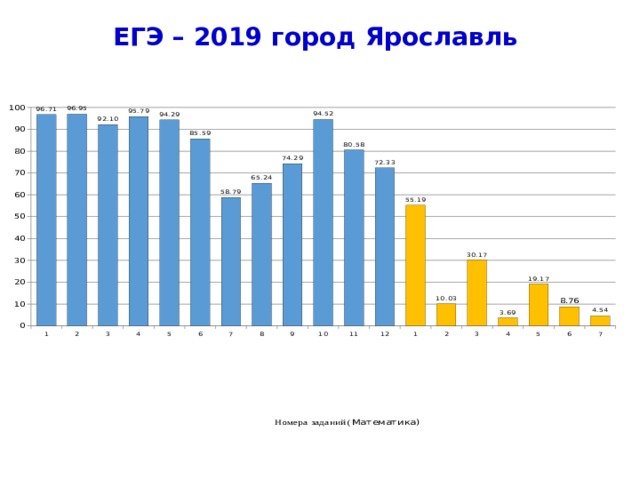 ЕГЭ – 2019 город Ярославль Номера заданий ( Математика) 