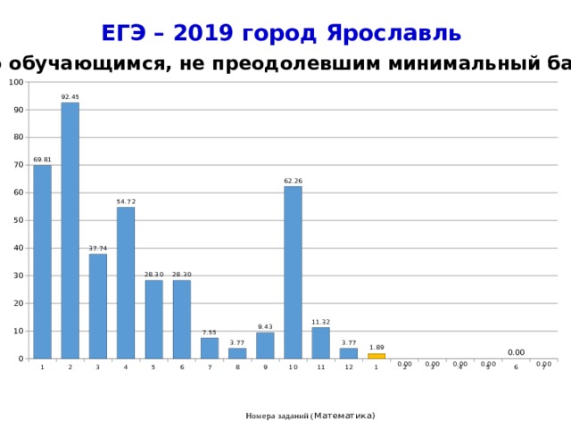 ЕГЭ – 2019 город Ярославль По обучающимся, не преодолевшим минимальный балл  Номера заданий ( Математика) 4 