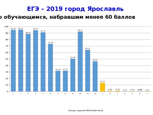 ЕГЭ – 2019 город Ярославль По обучающимся, набравшим менее 60 баллов  Номера заданий ( Математика) 4 