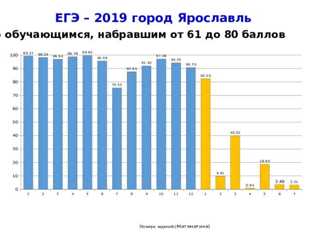 ЕГЭ – 2019 город Ярославль По обучающимся, набравшим от 61 до 80 баллов  Номера заданий ( Математика) 4 