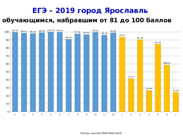 ЕГЭ – 2019 город Ярославль По обучающимся, набравшим от 81 до 100 баллов  Номера заданий ( Математика) 4 