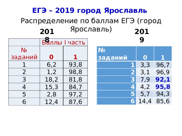 ЕГЭ – 2019 город Ярославль Распределение по баллам ЕГЭ (город Ярославль) 2018 2019   Баллы I часть № заданий 0 1 6,2 1 2 1,2 3 93,8 18,2 98,8 4 5 15,3 81,8 2,8 6 84,7 97,2 12,4 87,6 № заданий 0 1 3,3 2 1 3,1 96,7 3 7,9 96,9 4 4,2 5 92,1 95,8 5,7 6 14,4 94,3 85,6 4 