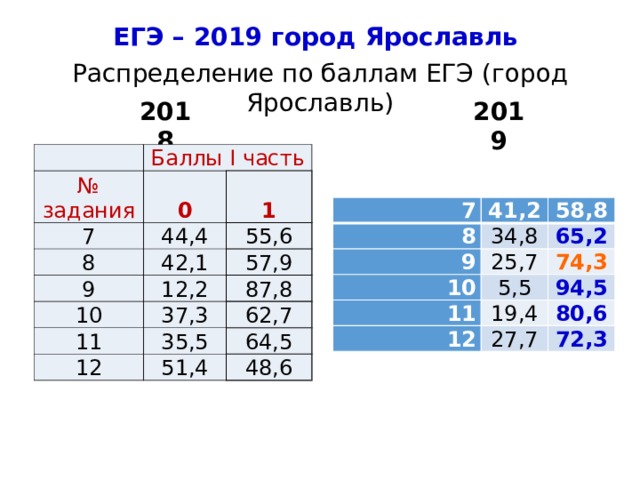 ЕГЭ – 2019 город Ярославль Распределение по баллам ЕГЭ (город Ярославль) 2018 2019   Баллы I часть № задания 7 0 44,4 1 8 55,6 42,1 9 12,2 57,9 10 11 87,8 37,3 35,5 62,7 12 64,5 51,4 48,6 7 41,2 8 34,8 9 58,8 25,7 65,2 10 74,3 5,5 11 19,4 94,5 12 80,6 27,7 72,3 4 