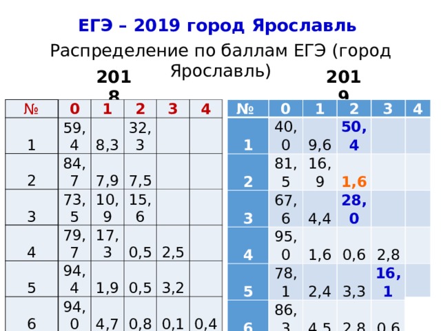 ЕГЭ – 2019 город Ярославль Распределение по баллам ЕГЭ (город Ярославль) 2018 2019 № № 1 0 0 1 40,0 59,4 1 2 1 2 9,6 8,3 2 81,5 2 84,7 3 3 73,5 32,3 67,6 50,4 7,9 16,9 4 3 4 3 4 5   5 4 7,5 79,7 95,0   10,9 1,6 4,4     28,0 15,6 78,1 94,4     6 6 17,3 1,6 94,0     0,5 1,9 7 2,4 86,3     7 0,6 0,5   3,3   96,9 88,8 2,8 2,5 4,7 4,5 2,4 6,2 16,1 2,8 0,8     3,2 4,0     0,7 0,6 0,1 0,0 0,3 0,4 5,8 0,7 0,1 4 