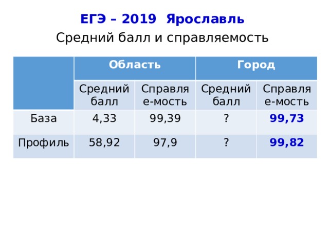 ЕГЭ – 2019 Ярославль Средний балл и справляемость Область Средний балл База 4,33 Город Справляе-мость Профиль Средний балл 99,39 58,92 ? Справляе-мость 97,9 99,73 ? 99,82 4 