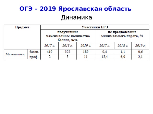 ОГЭ – 2019 Ярославская область Динамика 