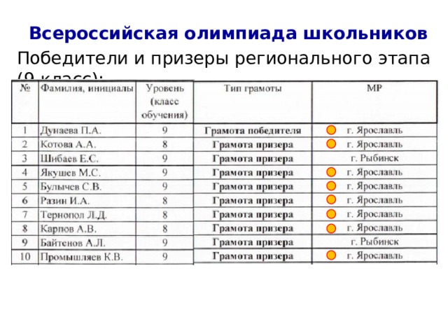 Всероссийская олимпиада школьников Победители и призеры регионального этапа (9 класс): 