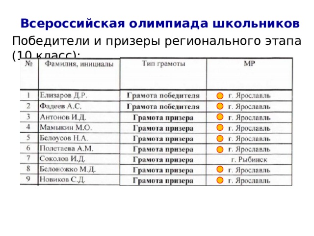 Всероссийская олимпиада школьников Победители и призеры регионального этапа (10 класс): 