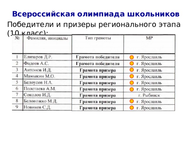 Региональные этапы всош даты