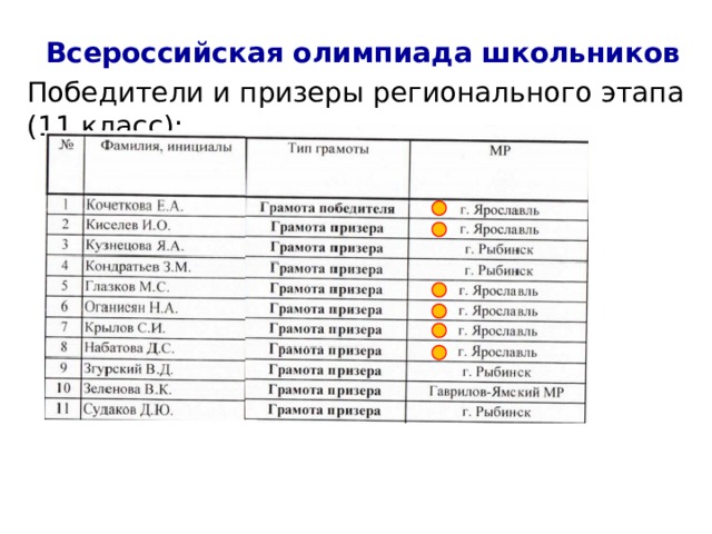 Всероссийская олимпиада школьников Победители и призеры регионального этапа (11 класс): 
