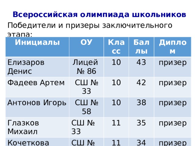 Всероссийская олимпиада школьников Победители и призеры заключительного этапа: Инициалы ОУ Елизаров Денис Класс Лицей № 86 Фадеев Артем СШ № 33 Баллы 10 Антонов Игорь СШ № 58 43 10 Глазков Михаил Диплом 42 СШ № 33 Кочеткова Екатерина 10 призер Киселев Иван призер 11 СШ № 58 38 35 СШ № 58 призер 11 34 призер 11 30 призер призер 