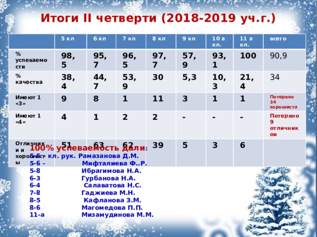 Итоги II четверти (2018-2019 уч.г.) 5 кл % успеваемости 6 кл % качества 98,5 7 кл Имеют 1 «3» 95,7 38,4 8 кл 9 96,5 Имеют 1 «4» 44,7 9 кл 4 53,9 8 97,7 Отличники и хорошисты 10 а кл. 51 30 1 1 57,9 11 а кл. 2 63 11 5,3 93,1 всего 100 10,3 2 62 3 1 39 21,4 90,9 - 5 34 - 1 - Потеряно 34 хорошиста 3 Потеряно 9 отличников 6 100% успеваемость дали : 5-5 – кл. рук. Рамазанова Д.М. 5-6 - Мифталиева Ф..Р. 5-8 Ибрагимова Н.А. 6-3 Гурбанова Н.А. 6-4 Салаватова Н.С. 7-8 Гаджиева М.Н. 8-5 Кафланова З.М. 8-6 Магомедова П.П. 11-а Мизамудинова М.М. 