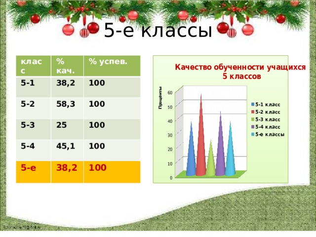 5-е классы класс % кач. 5-1 % успев. 38,2 5-2 58,3 100 5-3 100 25 5-4 45,1 5-е 100 38,2 100 100 