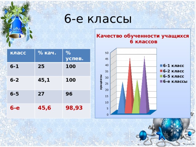 6-е классы класс % кач. 6-1 25 6-2 % успев. 45,1 6-5 100 6-е 27 100 45,6 96 98,93 