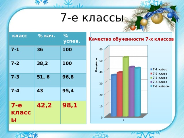 7-е классы класс % кач. 7-1 % успев. 36 7-2 38,2 100 7-3 100 51, 6 7-4 43 7-е классы 96,8 42,2 95,4 98,1 