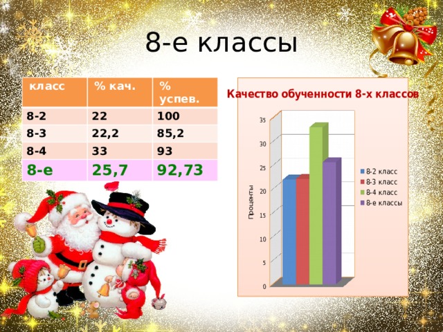 8-е классы класс % кач. 8-2 % успев. 22 8-3 22,2 100 8-4 85,2 33 8-е 25,7 93 92,73 