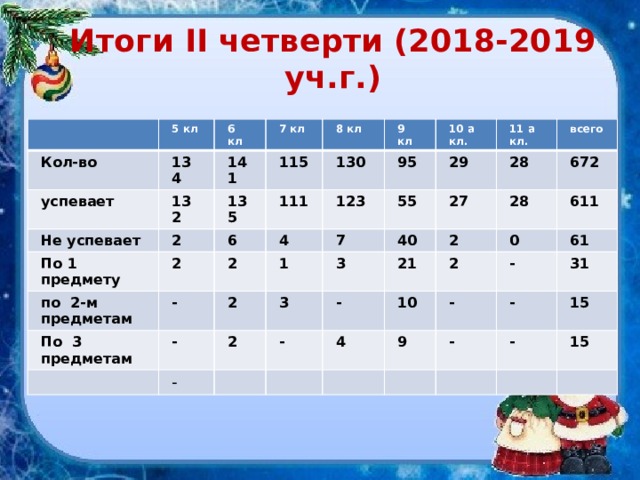 Итоги II четверти (2018-2019 уч.г.) 5 кл Кол-во 134 успевает 6 кл 7 кл 132 141 Не успевает 8 кл 2 По 1 предмету 115 135 111 2 9 кл 130 по 2-м предметам 6 - По 3 предметам 95 123 2 10 а кл. 4 - 55 1 11 а кл. 2 7 29 - 28 40 2 3 всего 3 27 - 28 21 - 672 2 611 4 2 10 0 - 9 - 61 - 31 - - 15 15 