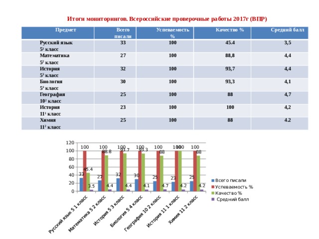 Vpr edu gov ru результаты впр. Результаты ВПР анализ. ВПР баллы и оценки. Средний балл по математике в 5 классе. Средний балл по ВПР.