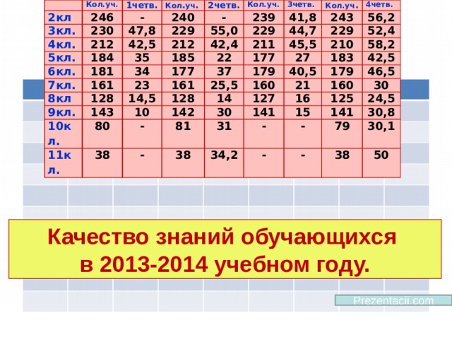 2кл Кол.уч. 3кл. 1четв. 246 4кл. - 230 Кол . уч . 5кл. 212 47,8 2четв. 240 6кл. 42,5 184 - 229 Кол.уч. 7кл. 35 181 55,0 212 239 3четв. 34 8кл 161 42,4 185 229 41,8 Кол.уч . 9кл. 23 128 22 177 44,7 211 4четв. 243 10кл. 14,5 143 161 37 45,5 177 229 56,2 11кл. 10 80 128 25,5 179 27 52,4 210 - 38 142 14 40,5 160 58,2 183 - 30 81 21 127 42,5 179 31 38 141 16 160 46,5 34,2 - 15 30 125 - - 141 24,5 - 79 30,8 30,1 38 50 Качество знаний обучающихся в 2013-2014 учебном году.  