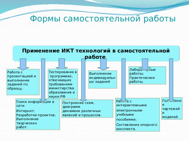 Какая форма эффективнее