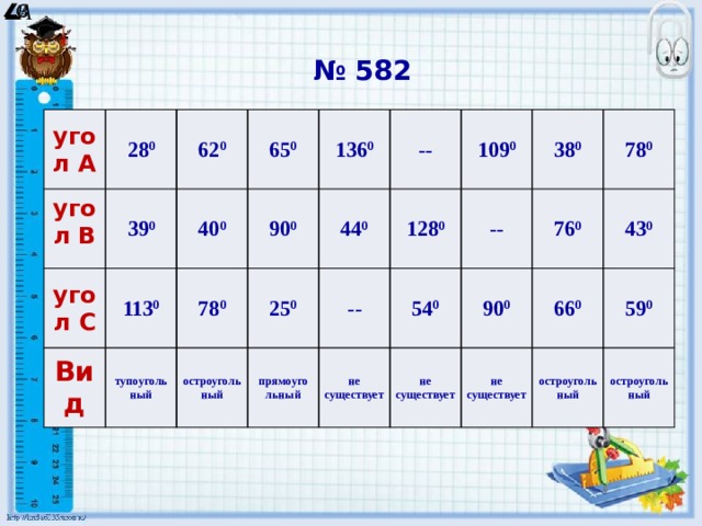 № 582 угол А 28 0 угол В 62 0 угол С 39 0 65 0 Вид 113 0 40 0 136 0 90 0 тупоуголь 78 0 -- остроугольный ный 44 0 25 0 109 0 -- 128 0 прямоуго 38 0 -- 54 0 льный не существует 78 0 76 0 не существует 90 0 43 0 не существует 66 0 остроугольный 59 0 остроугольный