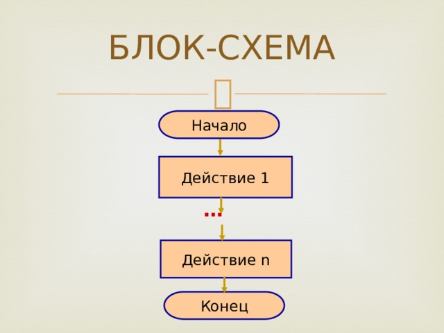 БЛОК-СХЕМА Начало Действие 1 … Действие n Конец