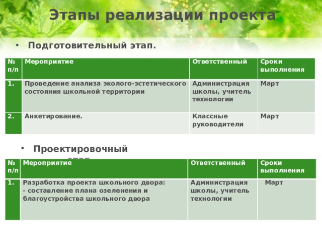 Подготовительный этап. Этапы реализации проекта Подготовительный этап. № п/п Мероприятие 1. Проведение анализа эколого-эстетического состояния школьной территории Ответственный 2. Анкетирование. Администрация школы, учитель технологии Сроки Март выполнения Классные руководители Март Проектировочный этап. № п/п 1. Мероприятие Ответственный Разработка проекта школьного двора:  - составление плана озеленения и благоустройства школьного двора Сроки Администрация школы, учитель технологии выполнения   Март 