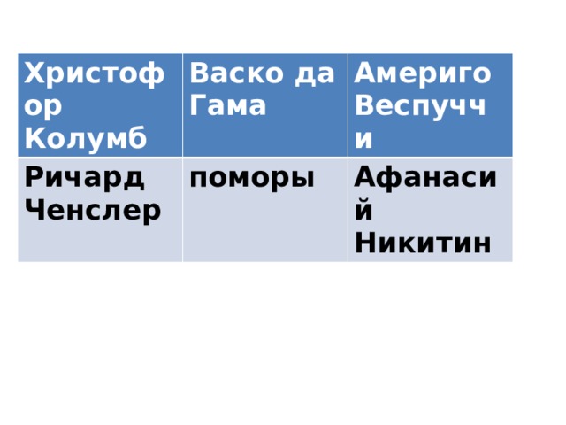 Христофор Колумб Васко да Гама Ричард Ченслер Америго Веспуччи поморы Афанасий Никитин 