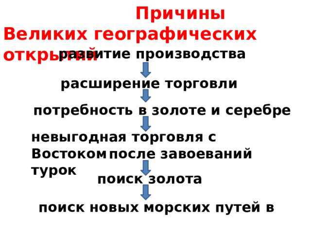  Причины Великих географических открытий развитие производства расширение торговли потребность в золоте и серебре невыгодная торговля с Востоком  после завоеваний турок поиск золота поиск новых морских путей в  страны Востока 