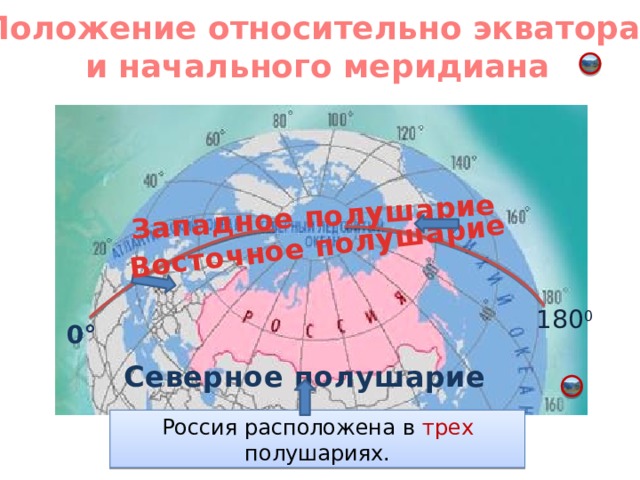 Восточное полушарие Западное полушарие Положение относительно экватора  и начального меридиана 180 0 Анимация по щелчку 0° Северное полушарие Россия расположена в трех  полушариях. 5 