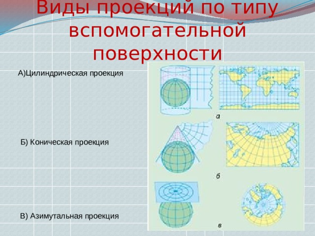 Типы проекций