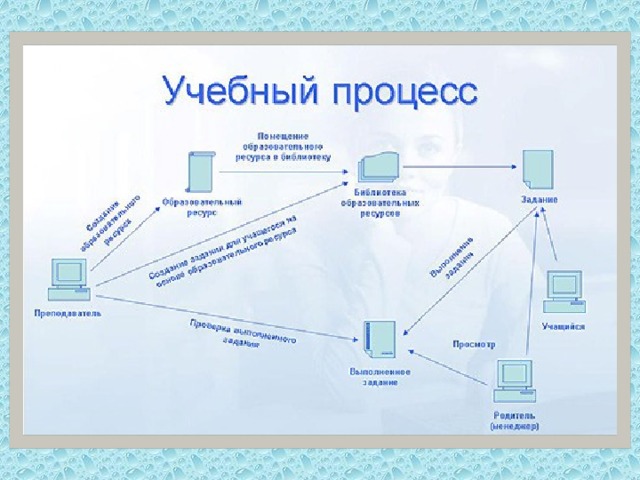 Схема дистанционного обучения