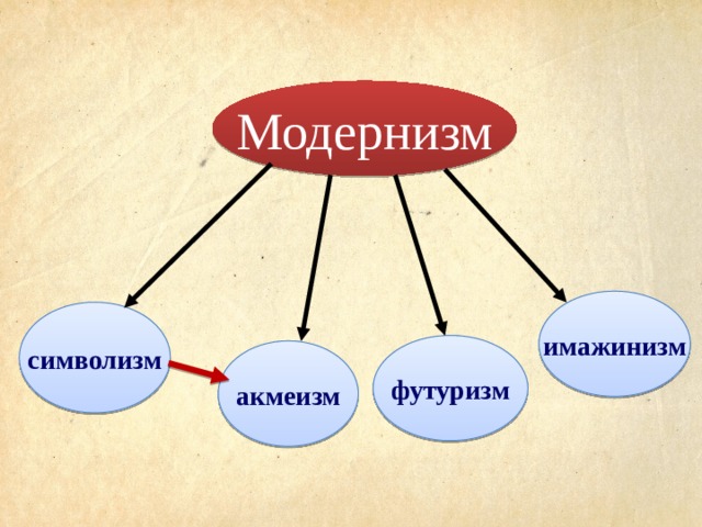 Течения модернизма