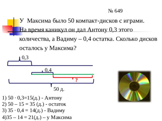 № 649 У Максима было 50 компакт-дисков с играми. На время каникул он дал Антону 0,3 этого количества, а Вадиму – 0,4 остатка. Сколько дисков осталось у Максима? 0,3 0,4 ? 50 д. 1) 50 ∙ 0,3=15(д.) - Антону 2) 50 – 15 = 35 (д.) - остаток 3) 35 ∙ 0,4 = 14(д.) - Вадиму 4)35 – 14 = 21(д.) – у Максима 