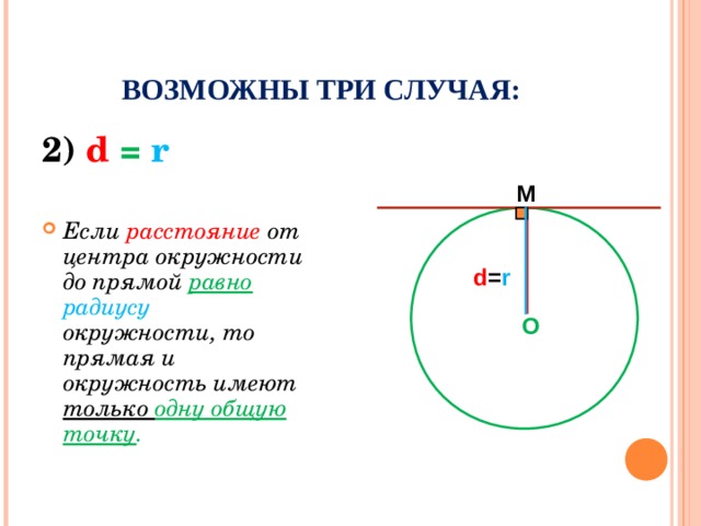 ВОЗМОЖНЫ ТРИ СЛУЧАЯ: 2 ) d = r Если расстояние от центра окружности до прямой равно радиусу окружности, то прямая и окружность имеют только одну общую точку . M d = r O 