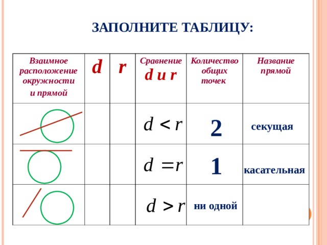 ЗАПОЛНИТЕ ТАБЛИЦУ: Взаимное расположение окружности и прямой d    r    Сравнение d и r    Количество общих точек   Название прямой 2 секущая 1 касательная ни одной  