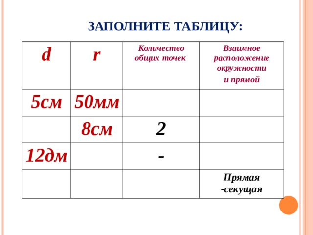 ЗАПОЛНИТЕ ТАБЛИЦУ: d r 5 см Количество общих точек  50мм Взаимное расположение окружности и прямой 8см 12дм 2 - Прямая -секущая 