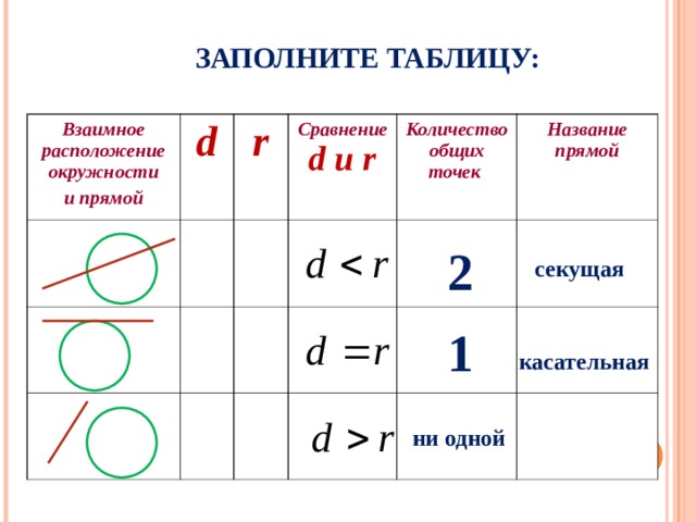 Взаимное расположение прямой и окружности чертеж