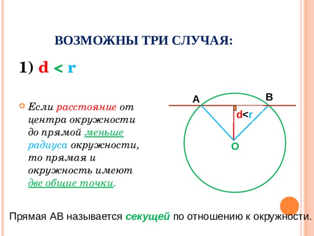 ВОЗМОЖНЫ ТРИ СЛУЧАЯ: 1) d    r  Если расстояние  от центра окружности до прямой меньше  радиуса окружности, то прямая и окружность имеют две общие точки . В А d O Прямая АВ называется секущей  по отношению к окружности. 