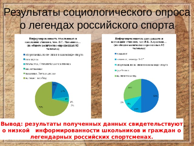 Результаты социологического опроса о легендах российского спорта Вывод:  результаты полученных данных свидетельствуют о низкой информированности школьников и граждан о легендарных российских спортсменах. 