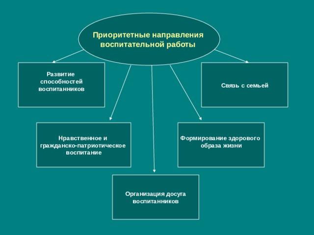 Приоритетные направления воспитательной работы Развитие способностей воспитанников  Связь с семьей Формирование здорового образа жизни   Нравственное и гражданско-патриотическое воспитание  Организация досуга воспитанников