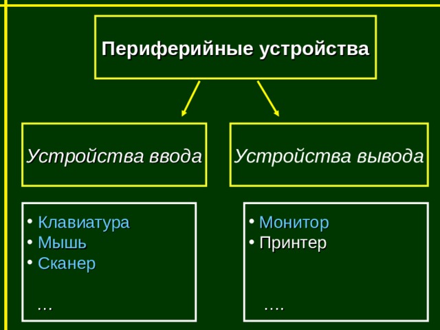 Периферийные устройства Устройства ввода Устройства вывода  Клавиатура  Мышь  Сканер   Монитор  Принтер   … … . 