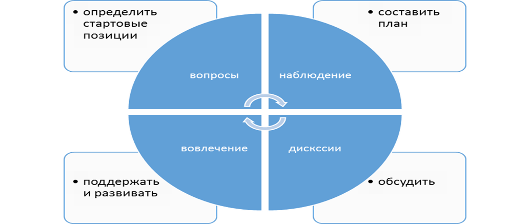 Как узнать составляющие. Знания и навыки супервайзера.