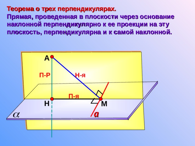 Теорема о трех перпендикулярах. Прямая, проведенная в плоскости через основание наклонной перпендикулярно к ее проекции на эту плоскость, перпендикулярна и к самой наклонной. А Н-я П-Р П-я Н М a 14 