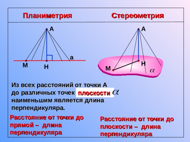 Стереометрия Планиметрия А А а Н М Н М Из всех расстояний от точки А до различных точек прямой а наименьшим является длина перпендикуляра. плоскости Расстояние от точки до прямой – длина перпендикуляра Расстояние от точки до плоскости – длина перпендикуляра 5 